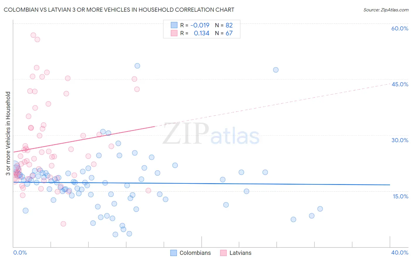 Colombian vs Latvian 3 or more Vehicles in Household