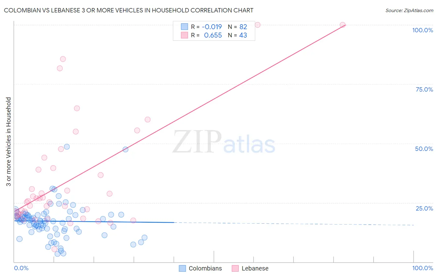 Colombian vs Lebanese 3 or more Vehicles in Household