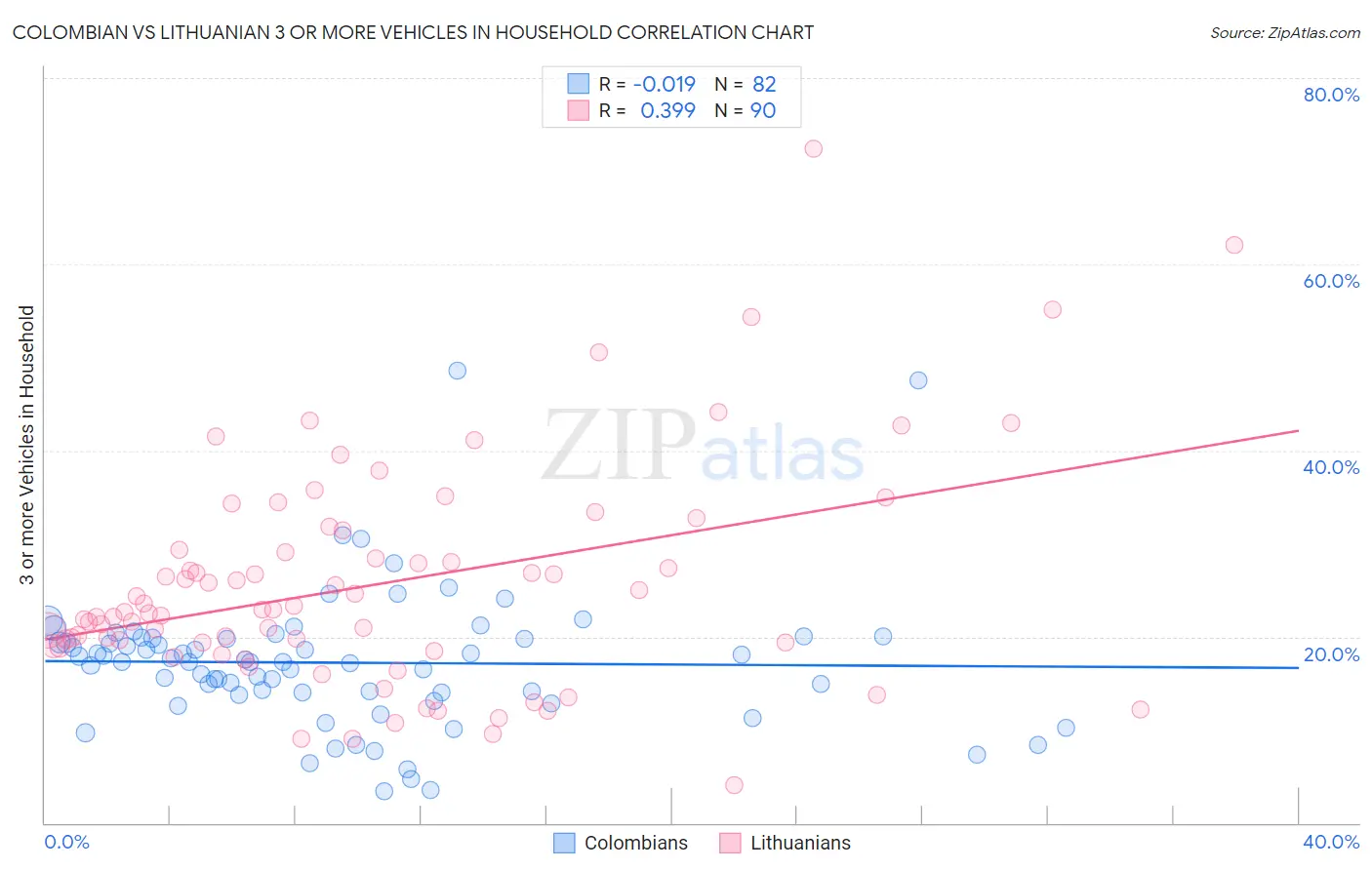 Colombian vs Lithuanian 3 or more Vehicles in Household