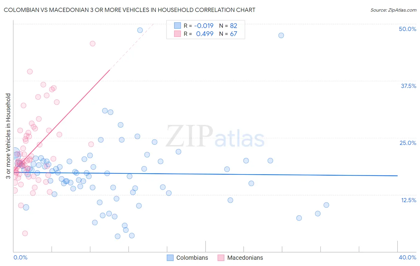 Colombian vs Macedonian 3 or more Vehicles in Household