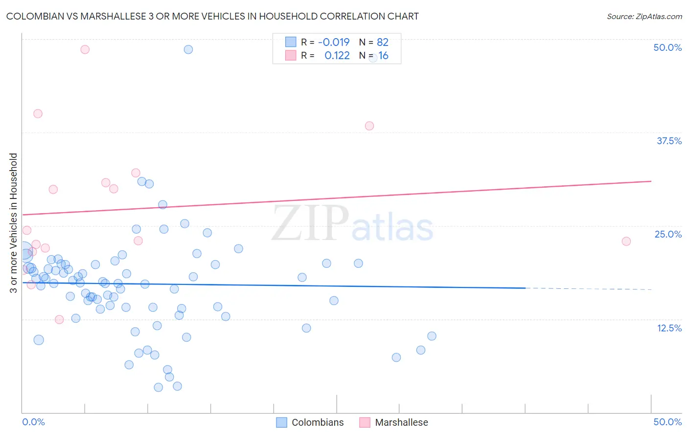 Colombian vs Marshallese 3 or more Vehicles in Household