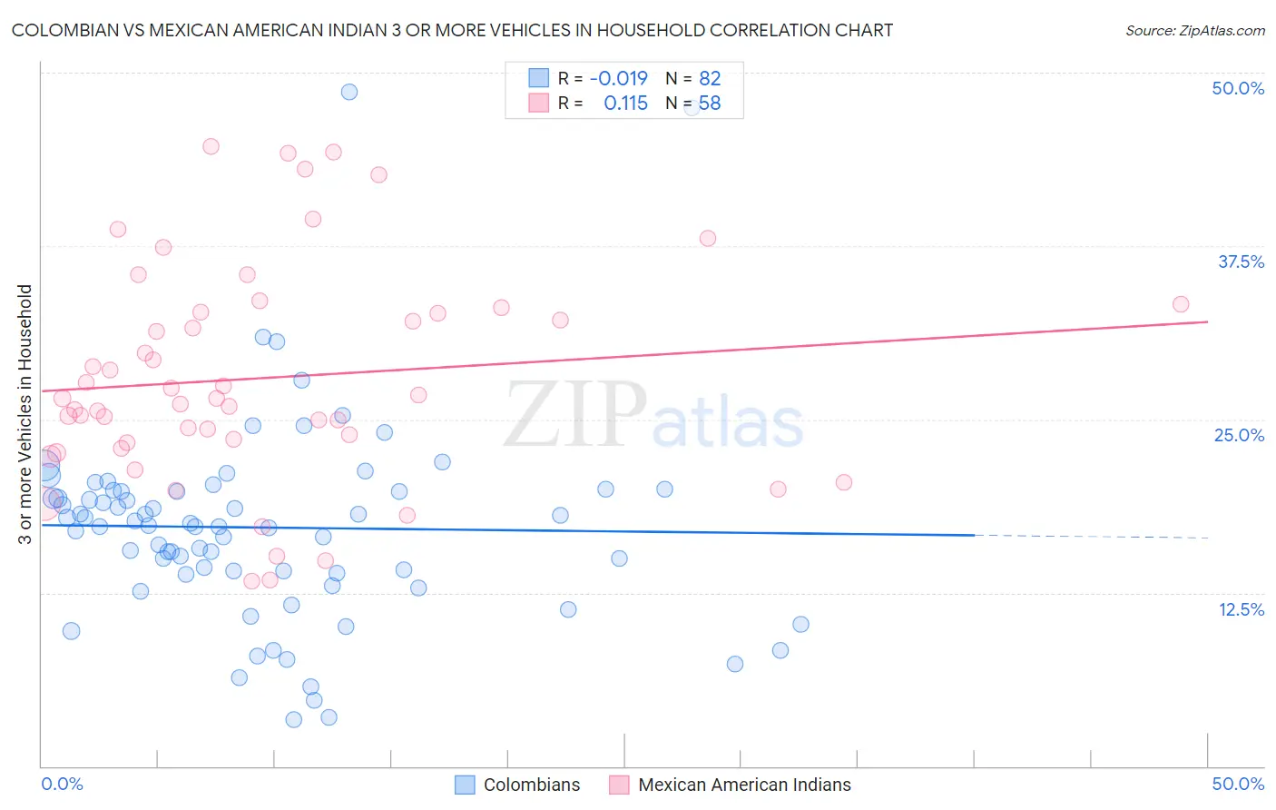 Colombian vs Mexican American Indian 3 or more Vehicles in Household