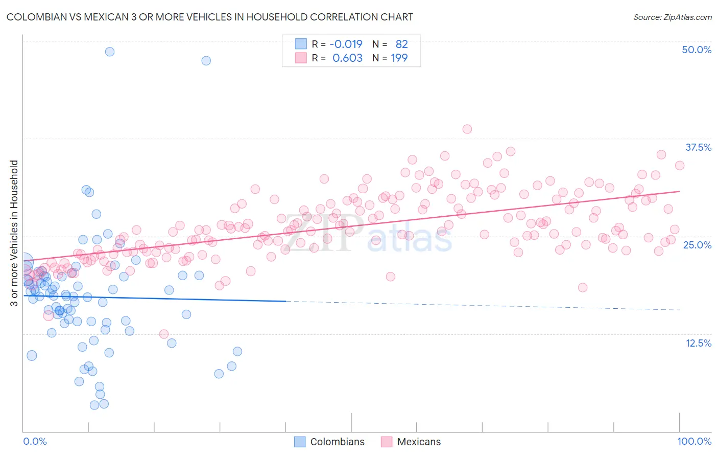 Colombian vs Mexican 3 or more Vehicles in Household