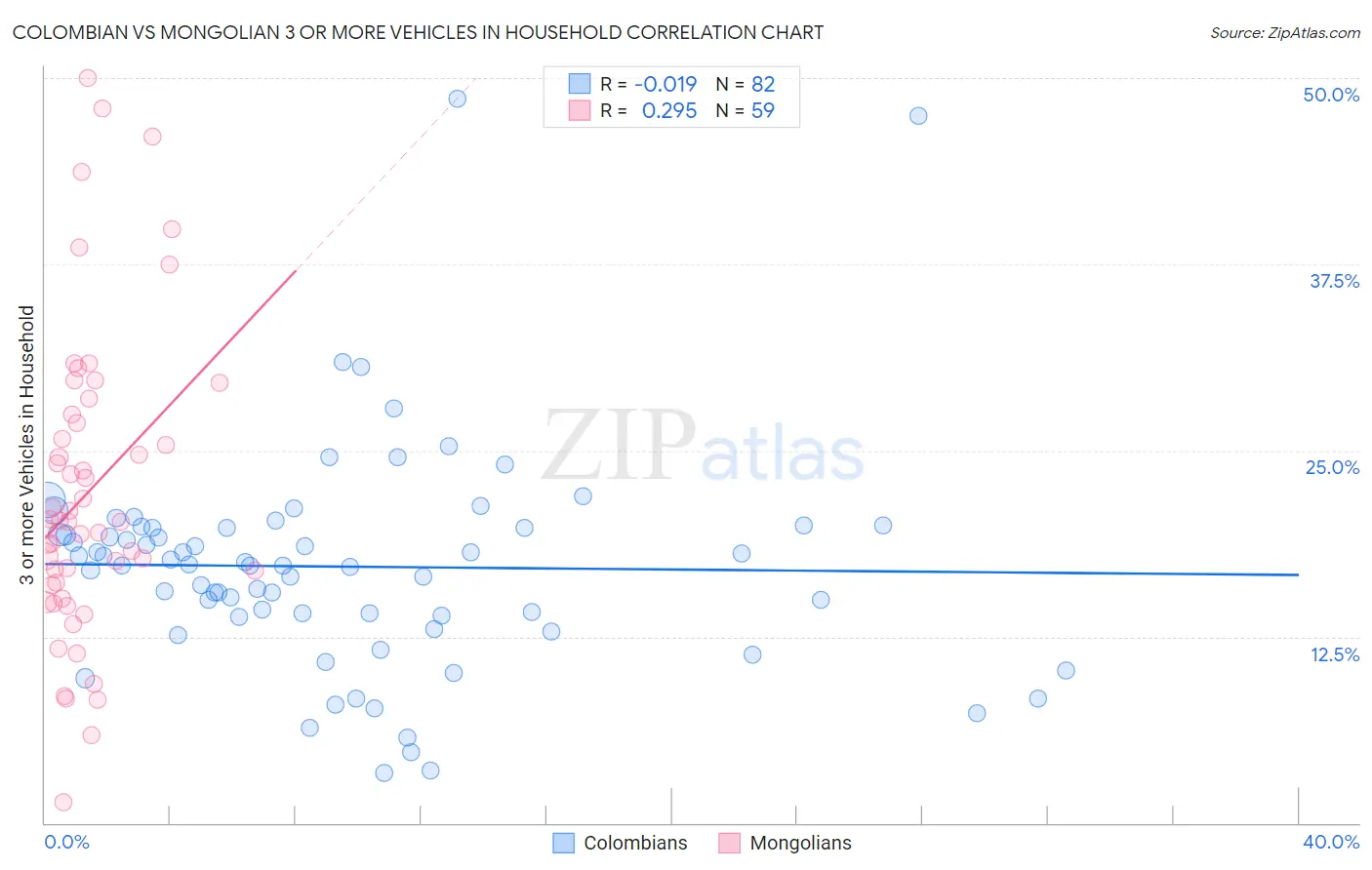 Colombian vs Mongolian 3 or more Vehicles in Household