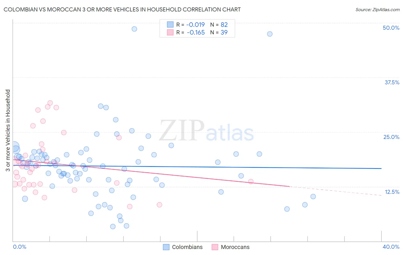 Colombian vs Moroccan 3 or more Vehicles in Household