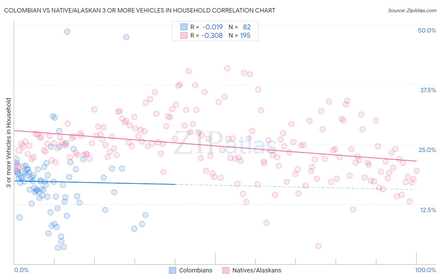 Colombian vs Native/Alaskan 3 or more Vehicles in Household