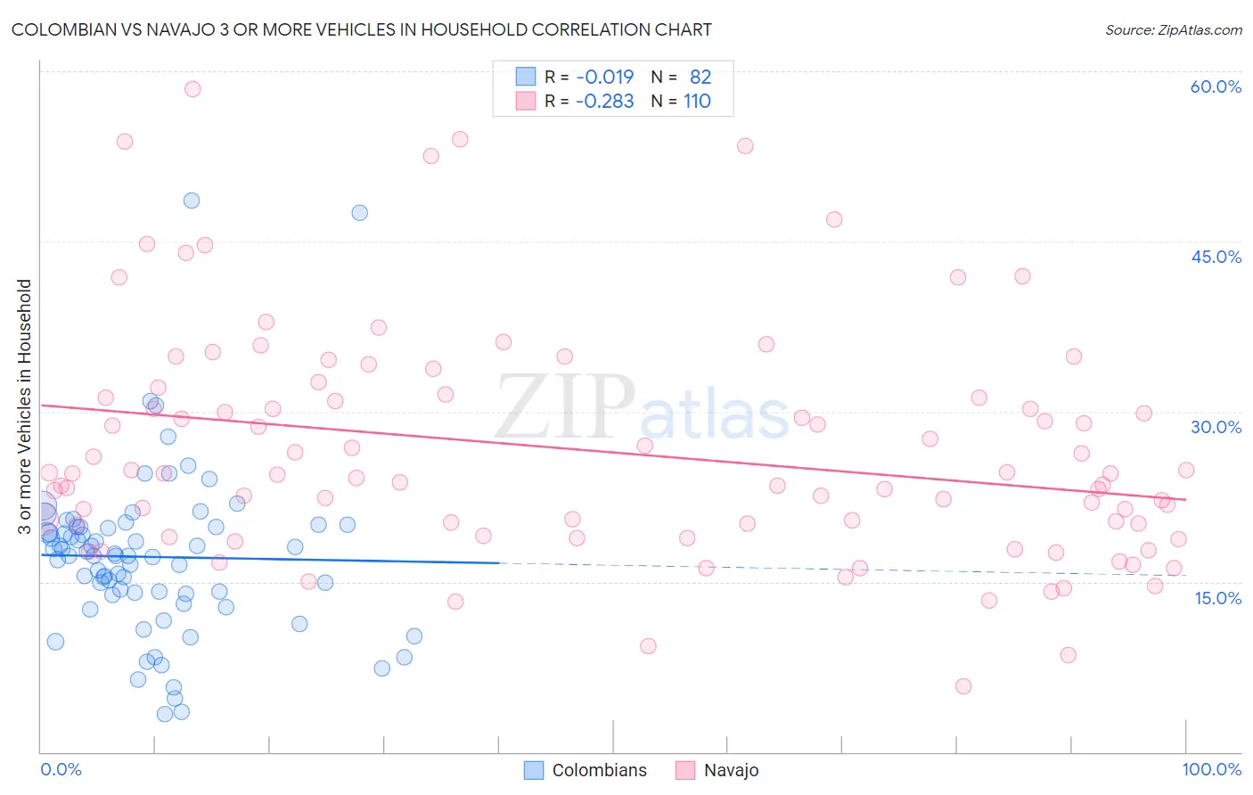 Colombian vs Navajo 3 or more Vehicles in Household