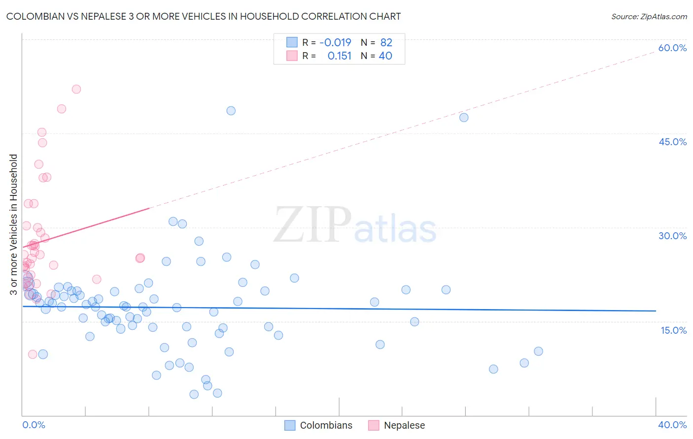 Colombian vs Nepalese 3 or more Vehicles in Household