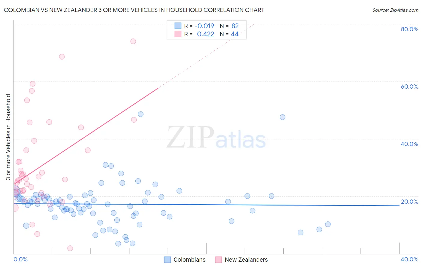 Colombian vs New Zealander 3 or more Vehicles in Household