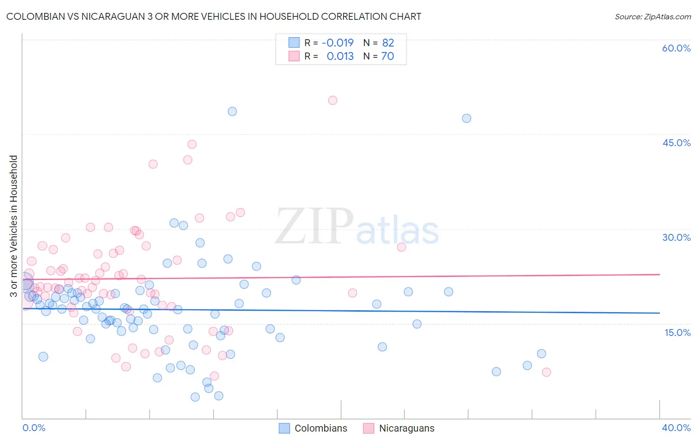 Colombian vs Nicaraguan 3 or more Vehicles in Household