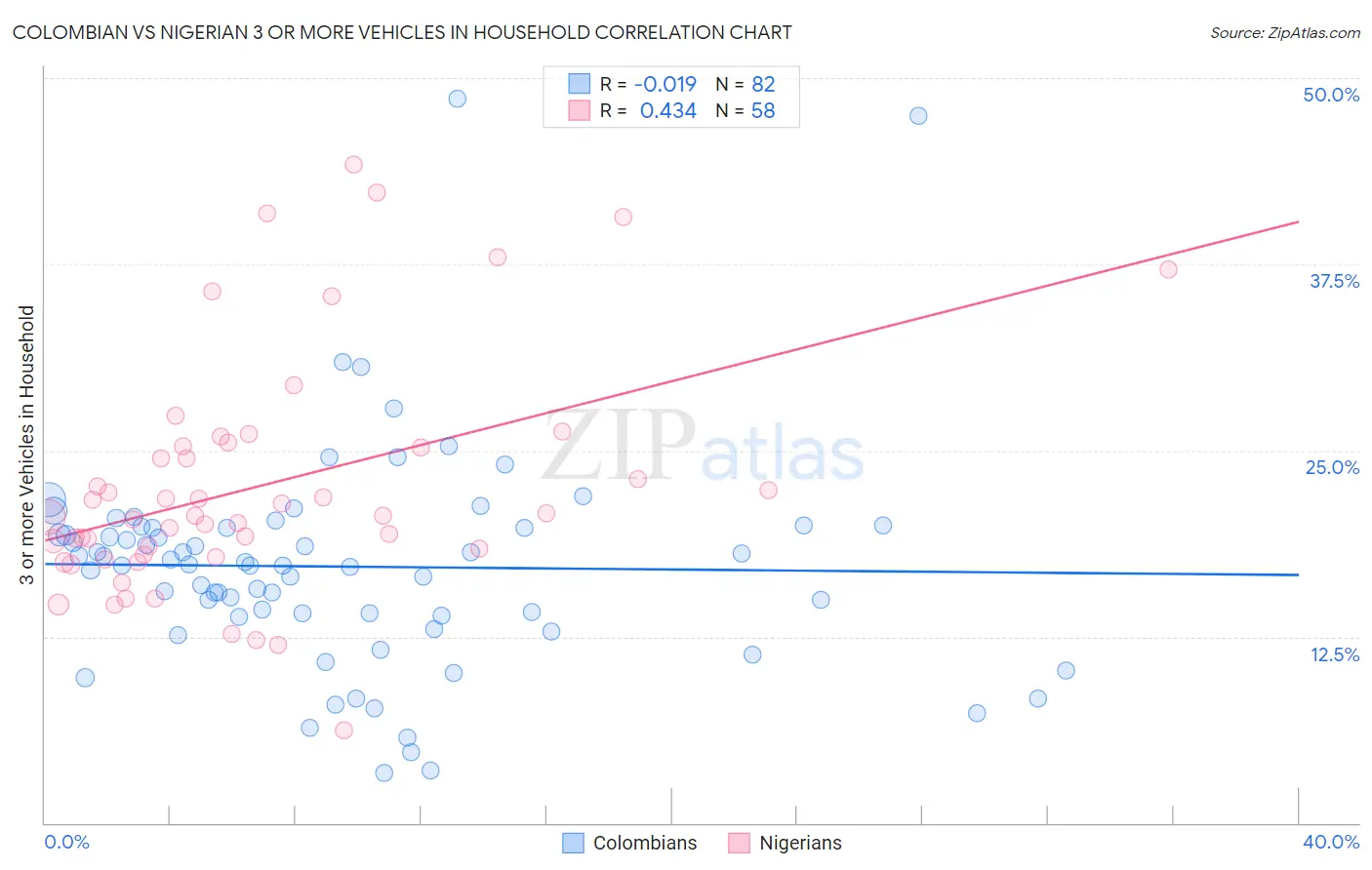 Colombian vs Nigerian 3 or more Vehicles in Household