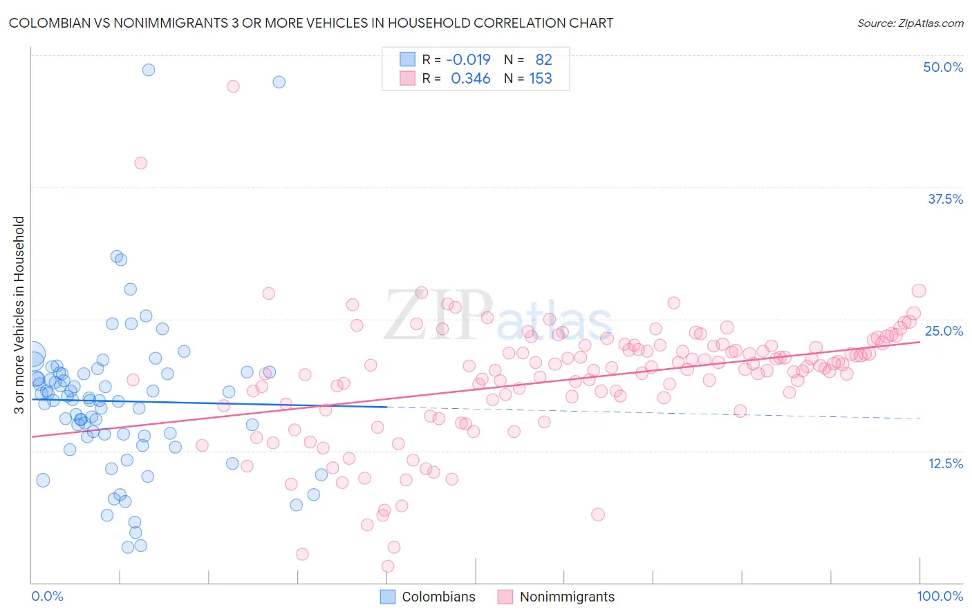 Colombian vs Nonimmigrants 3 or more Vehicles in Household