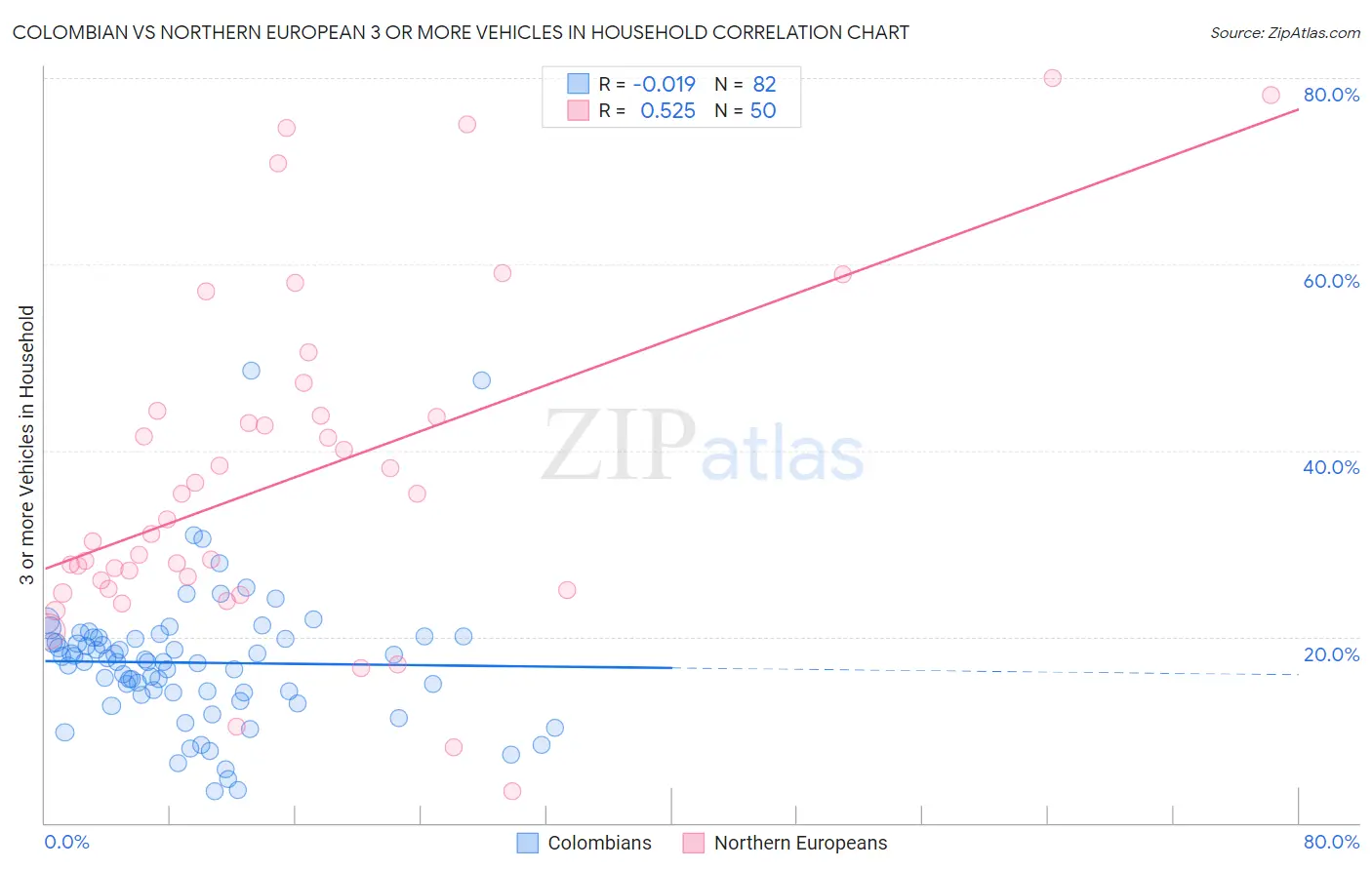 Colombian vs Northern European 3 or more Vehicles in Household
