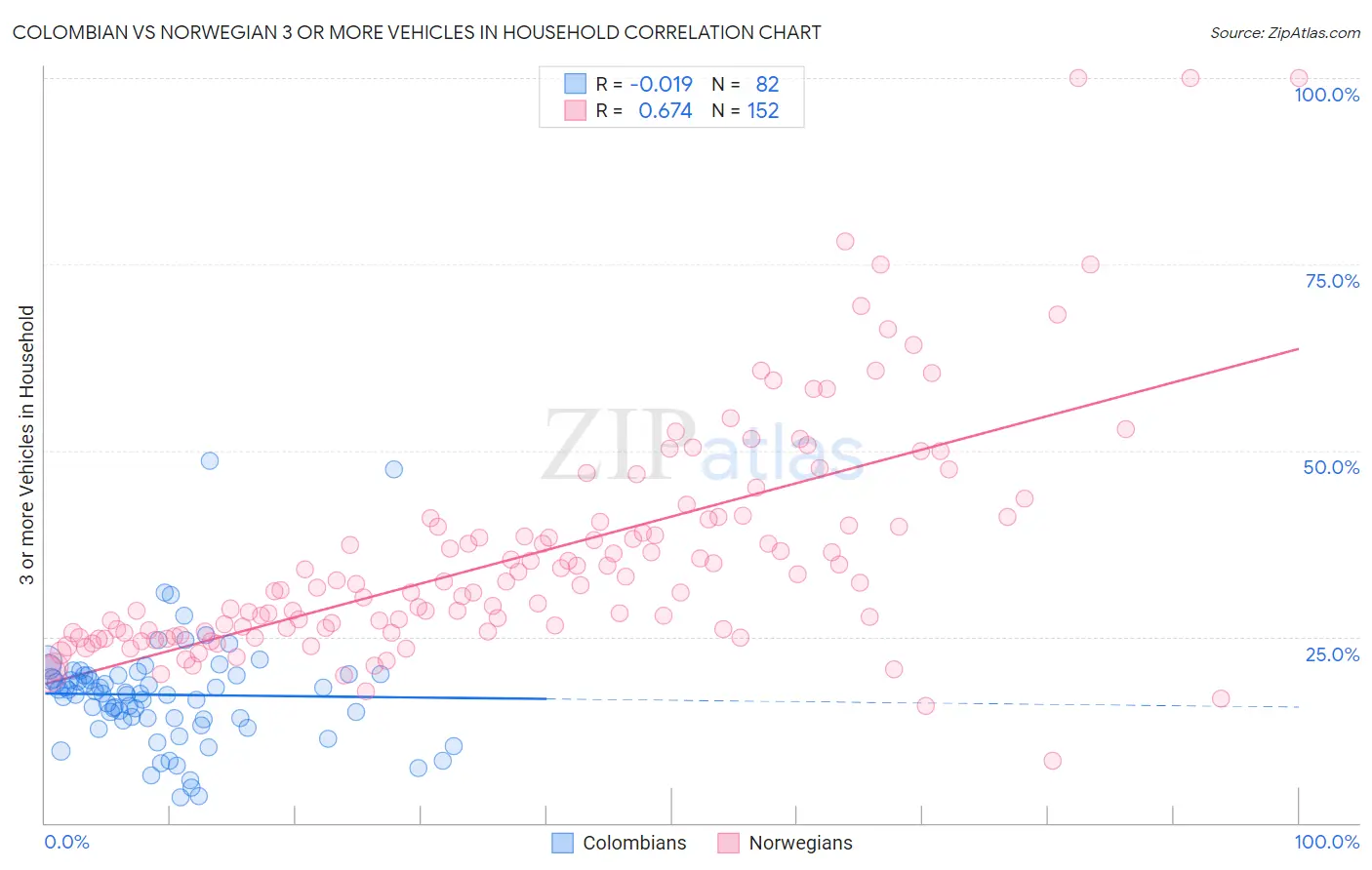 Colombian vs Norwegian 3 or more Vehicles in Household