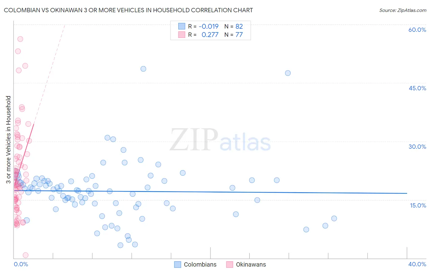Colombian vs Okinawan 3 or more Vehicles in Household