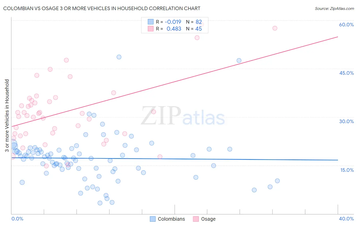 Colombian vs Osage 3 or more Vehicles in Household
