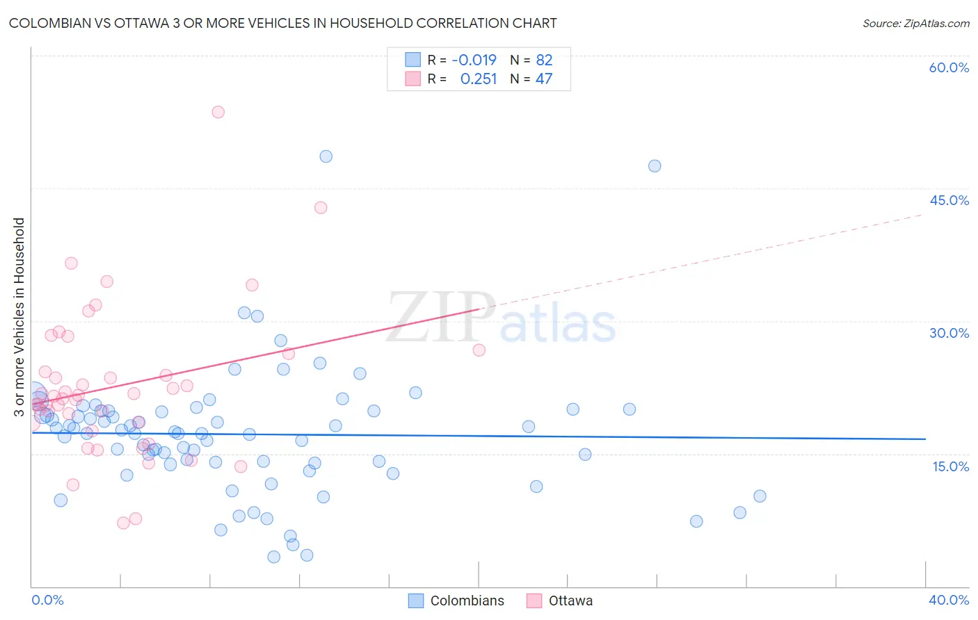 Colombian vs Ottawa 3 or more Vehicles in Household