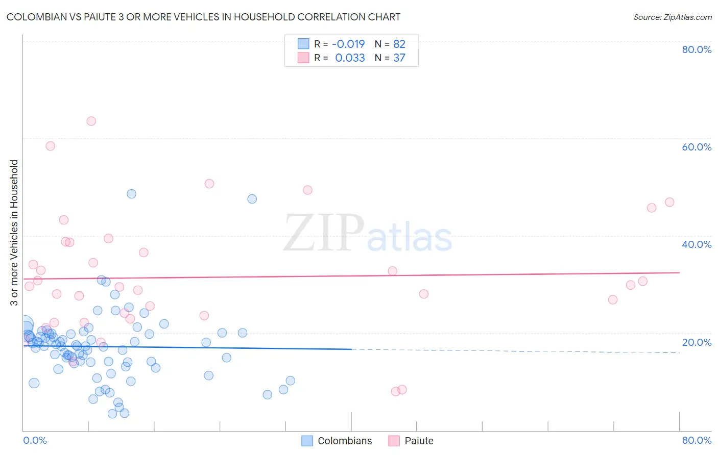 Colombian vs Paiute 3 or more Vehicles in Household