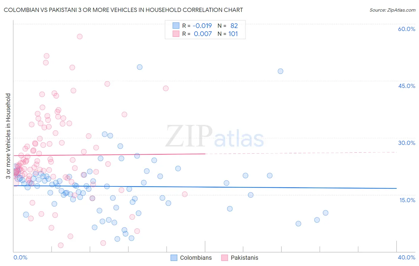 Colombian vs Pakistani 3 or more Vehicles in Household