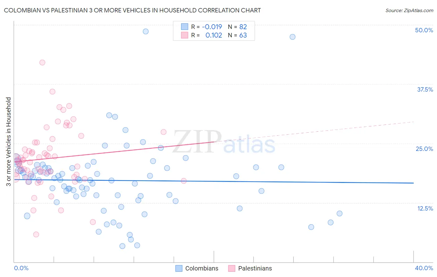 Colombian vs Palestinian 3 or more Vehicles in Household