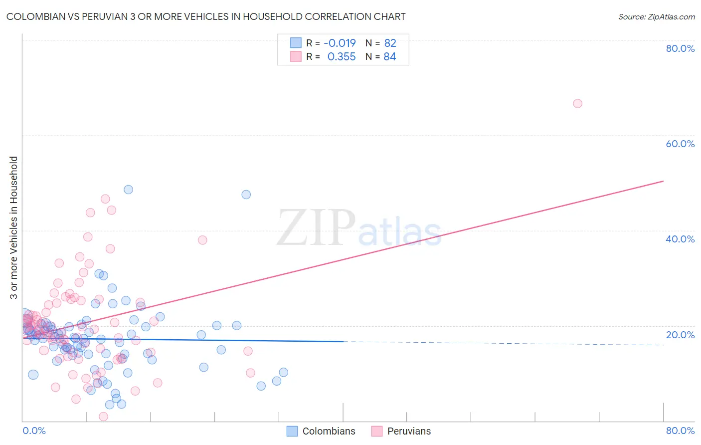 Colombian vs Peruvian 3 or more Vehicles in Household
