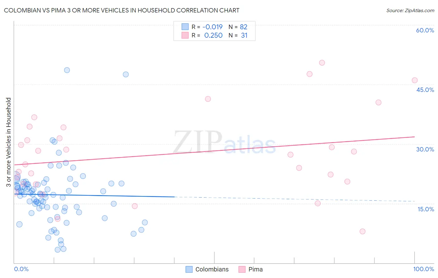 Colombian vs Pima 3 or more Vehicles in Household