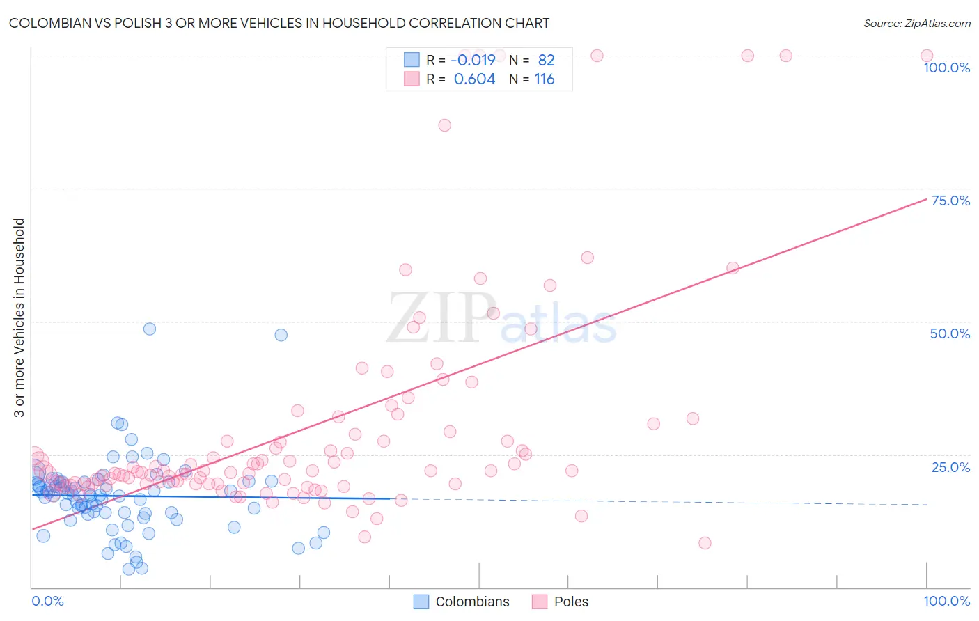 Colombian vs Polish 3 or more Vehicles in Household