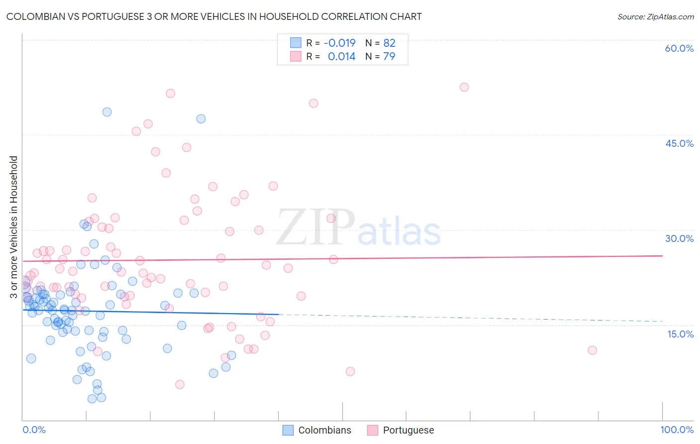 Colombian vs Portuguese 3 or more Vehicles in Household