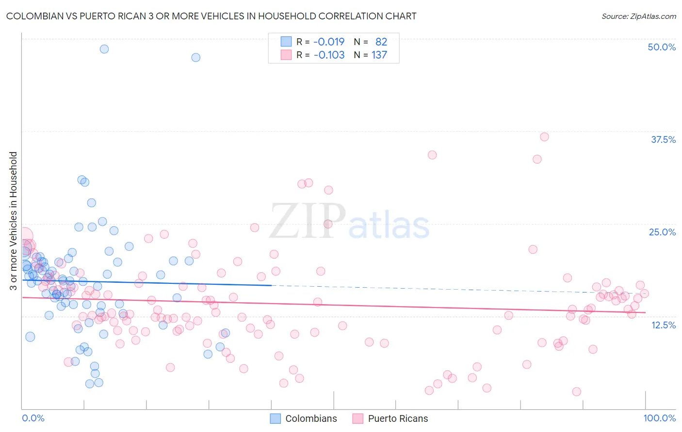 Colombian vs Puerto Rican 3 or more Vehicles in Household