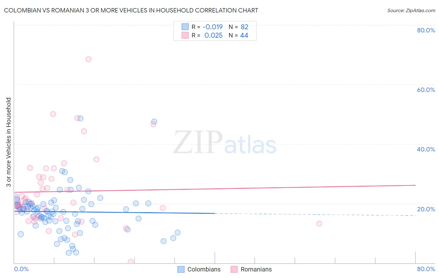 Colombian vs Romanian 3 or more Vehicles in Household