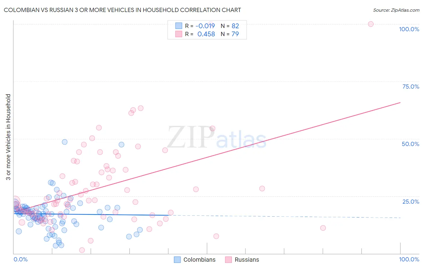 Colombian vs Russian 3 or more Vehicles in Household