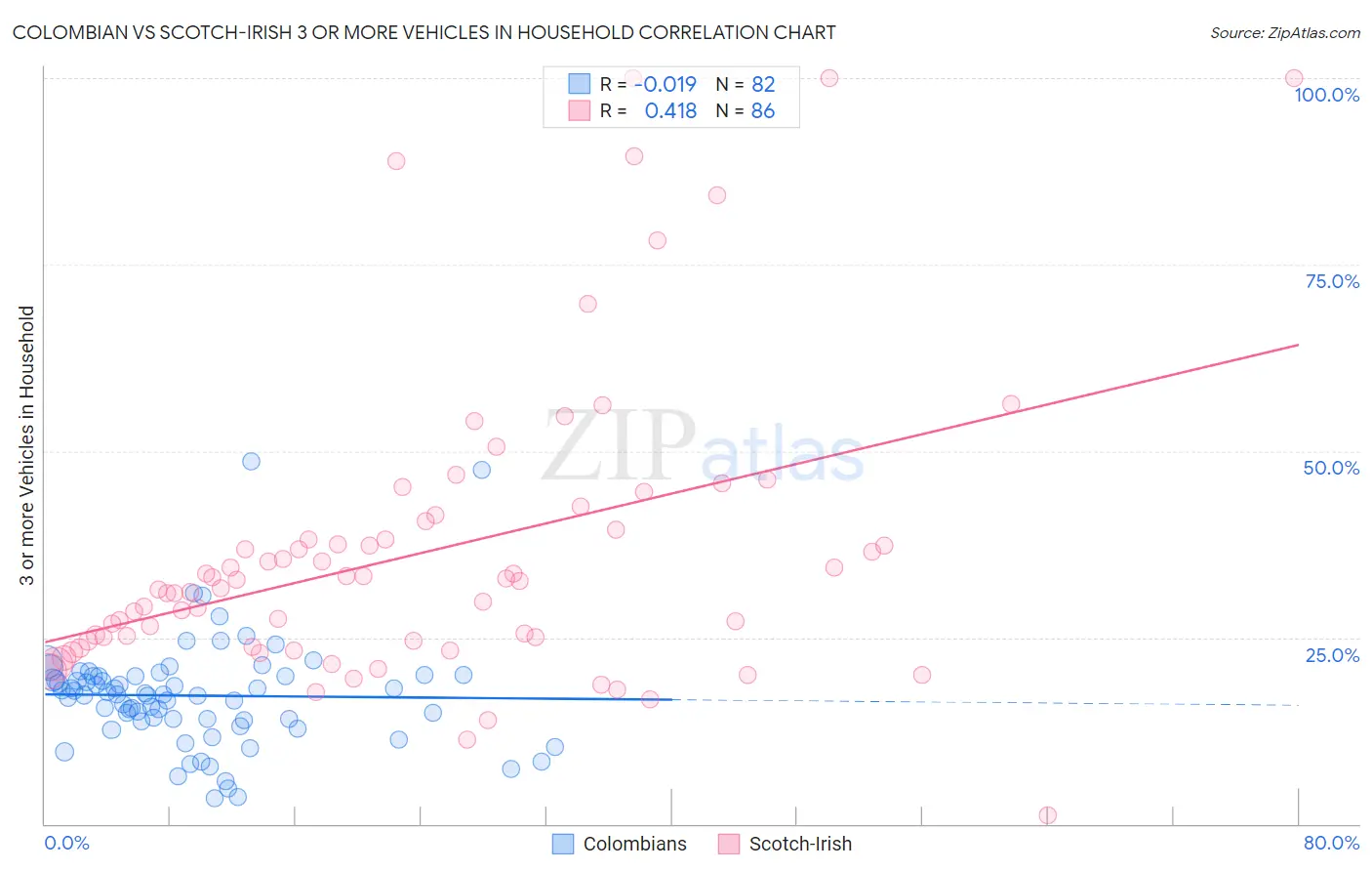 Colombian vs Scotch-Irish 3 or more Vehicles in Household