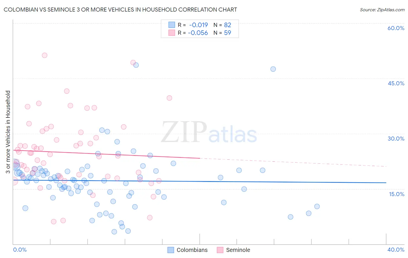 Colombian vs Seminole 3 or more Vehicles in Household