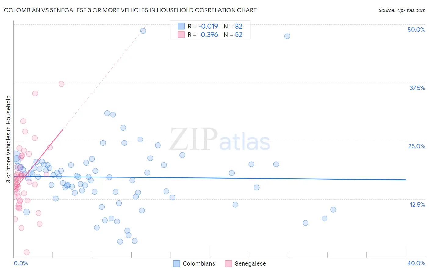 Colombian vs Senegalese 3 or more Vehicles in Household
