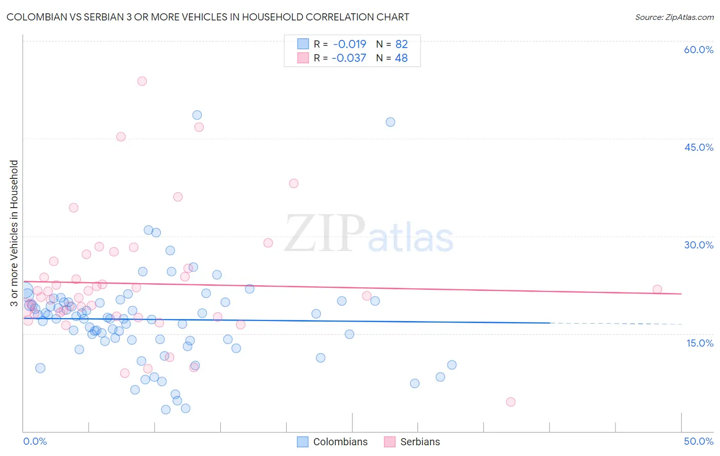 Colombian vs Serbian 3 or more Vehicles in Household