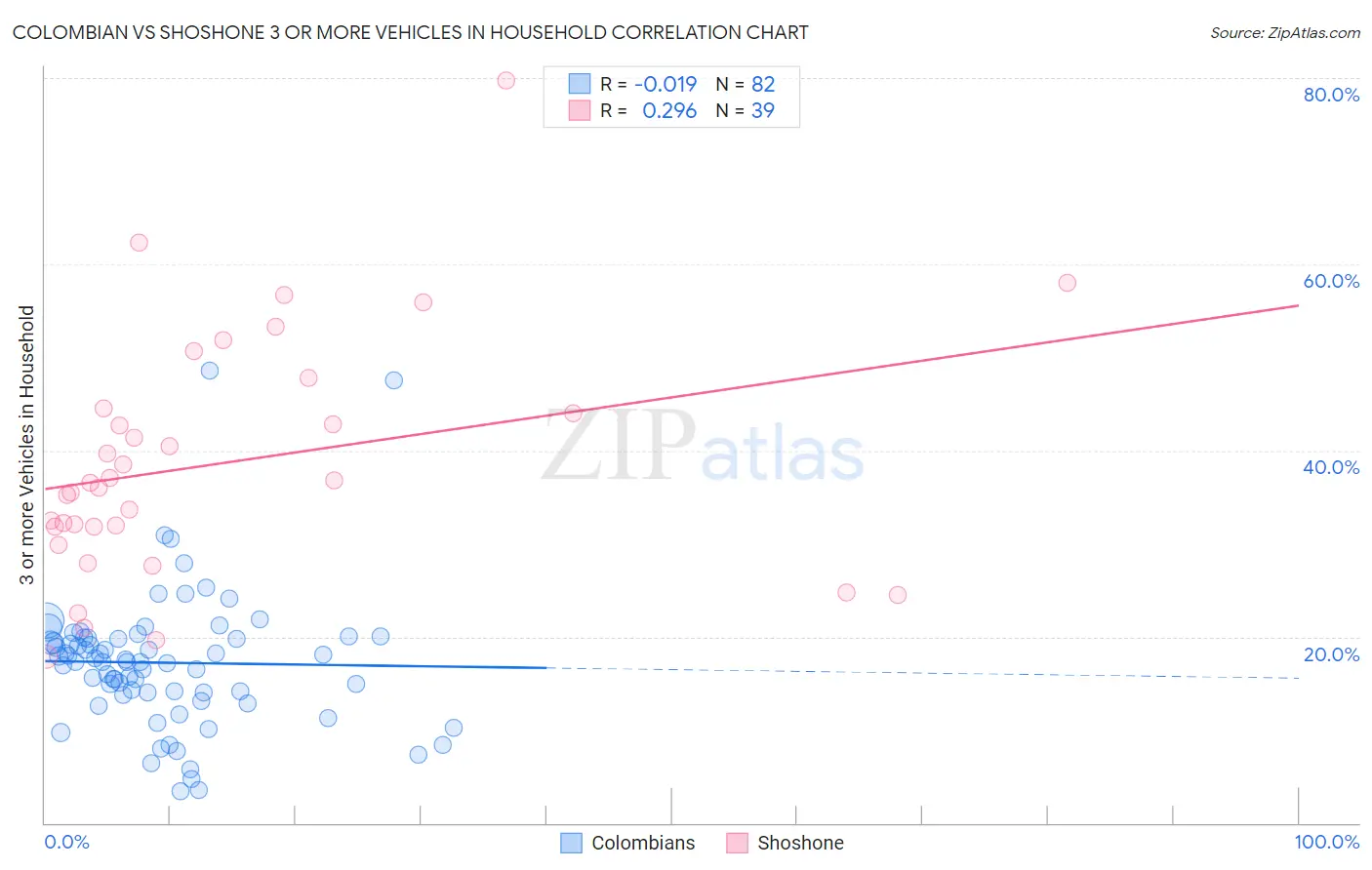 Colombian vs Shoshone 3 or more Vehicles in Household