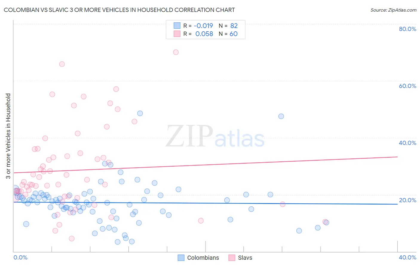 Colombian vs Slavic 3 or more Vehicles in Household
