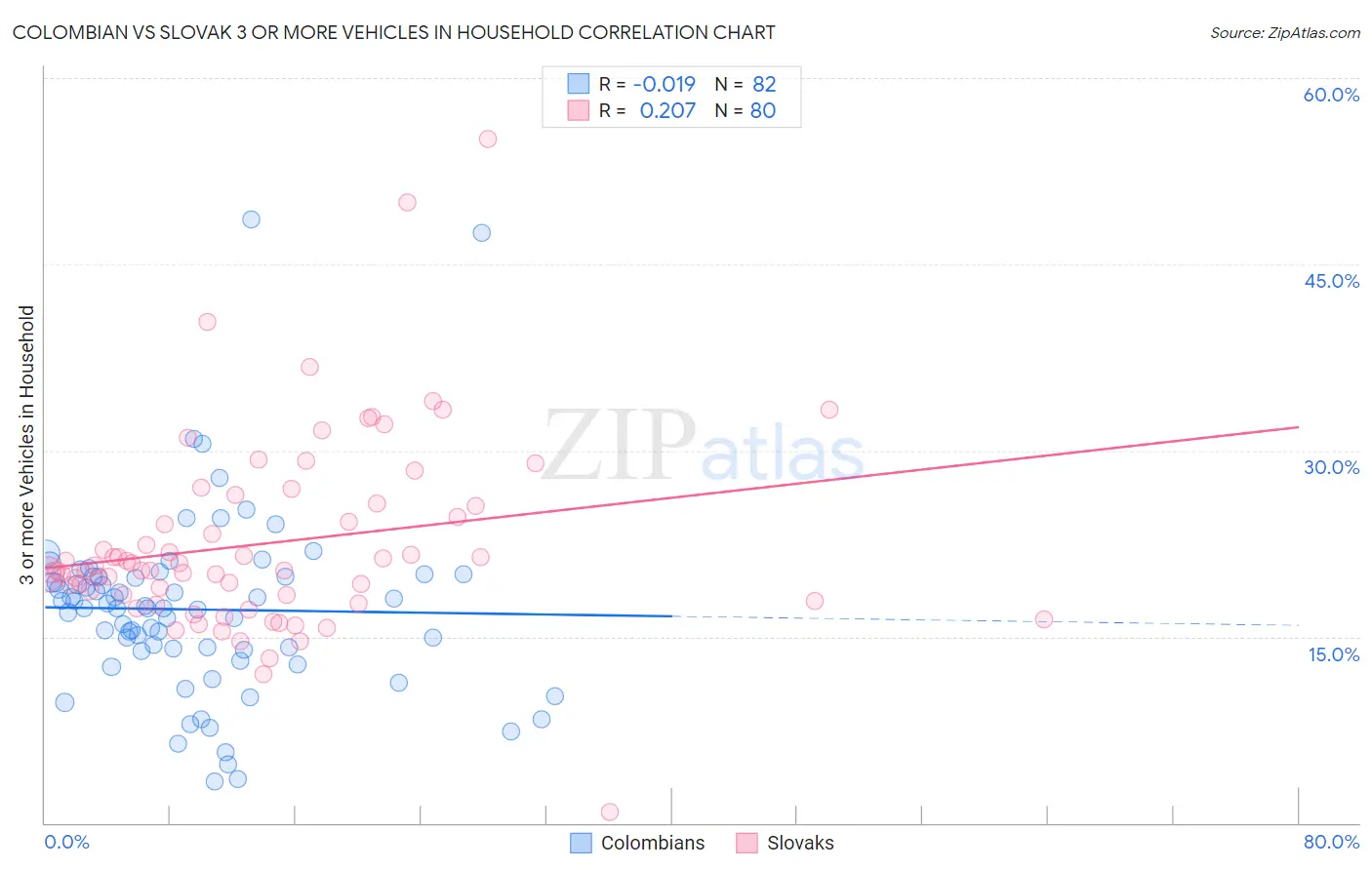 Colombian vs Slovak 3 or more Vehicles in Household