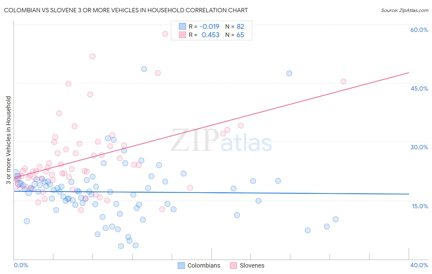 Colombian vs Slovene 3 or more Vehicles in Household