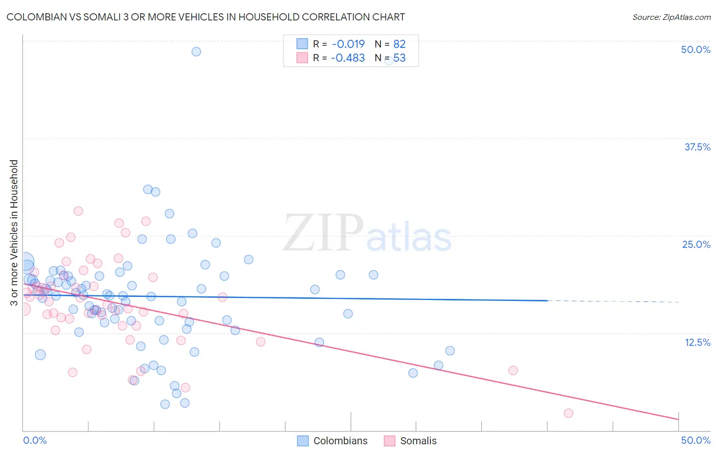 Colombian vs Somali 3 or more Vehicles in Household