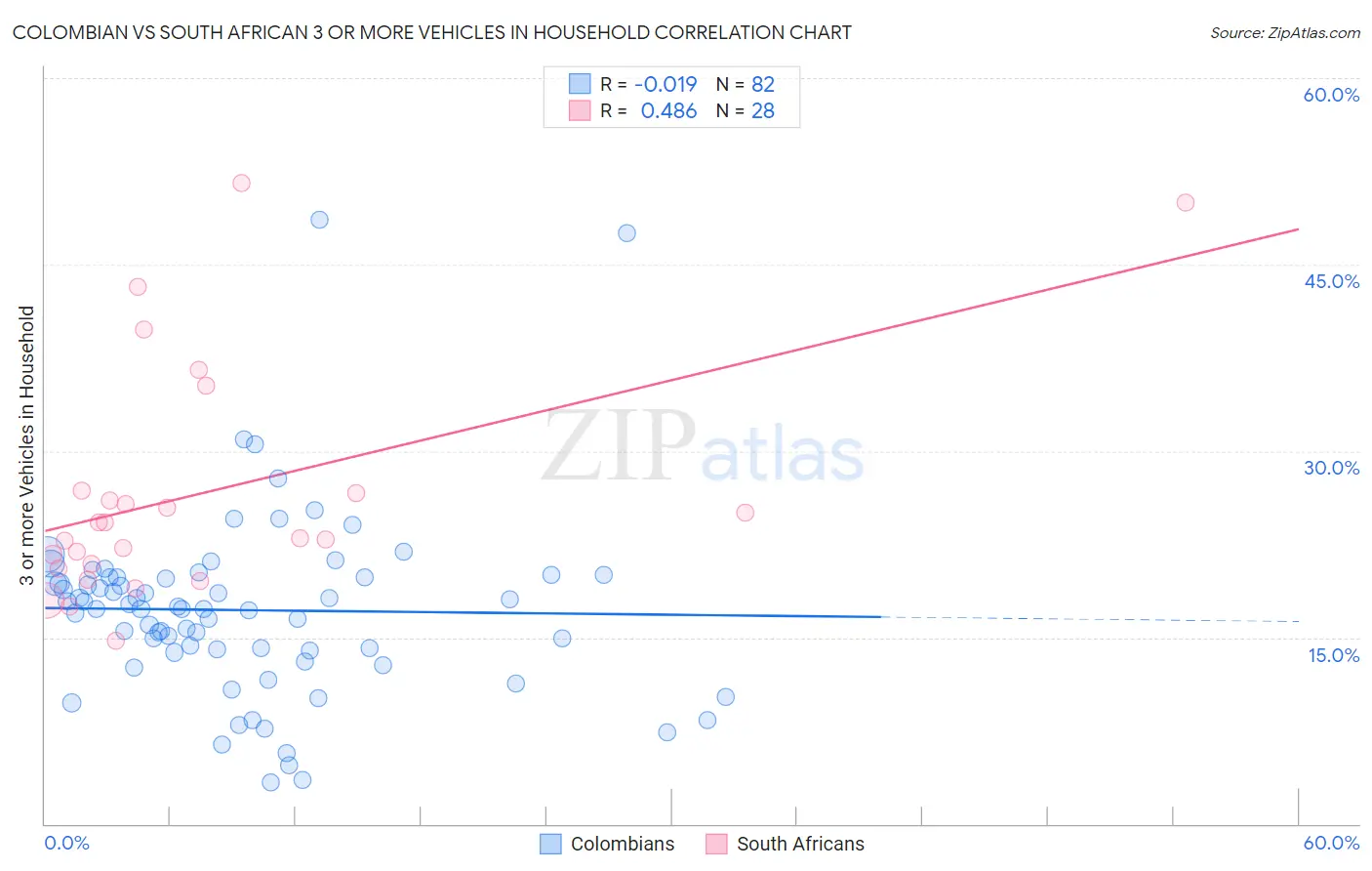 Colombian vs South African 3 or more Vehicles in Household