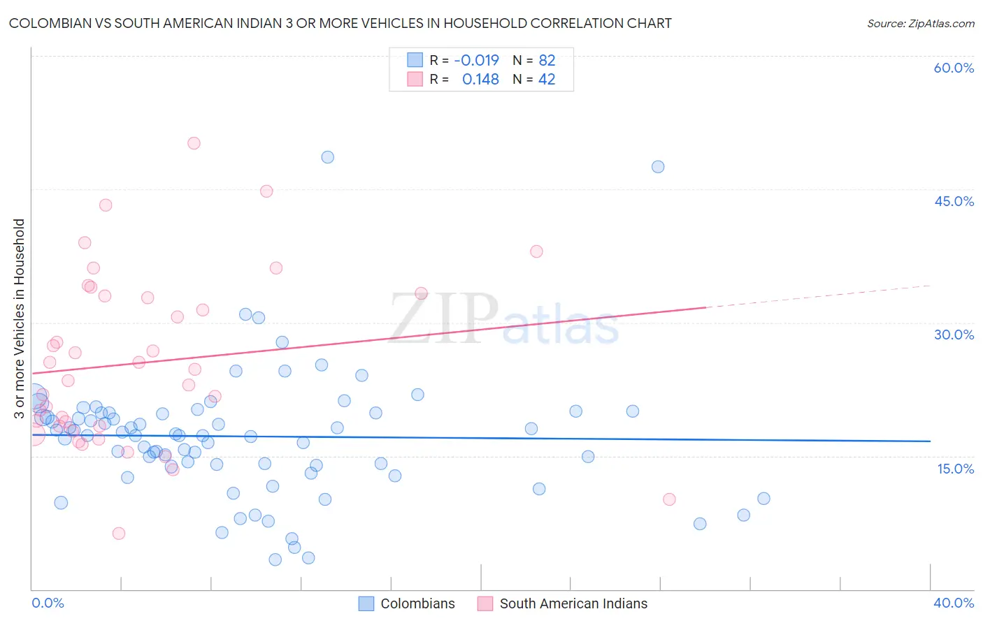 Colombian vs South American Indian 3 or more Vehicles in Household
