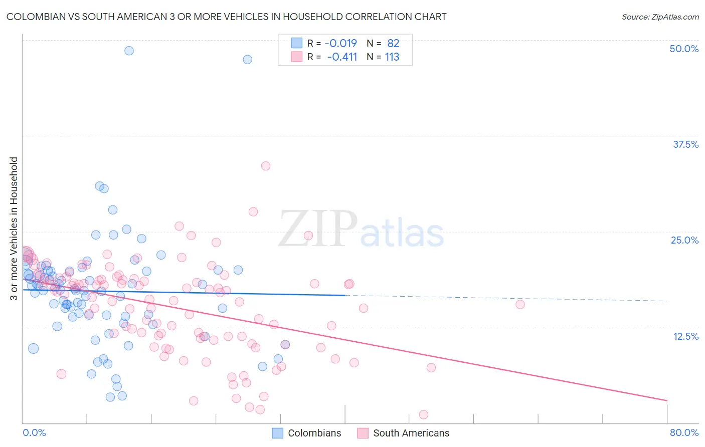 Colombian vs South American 3 or more Vehicles in Household