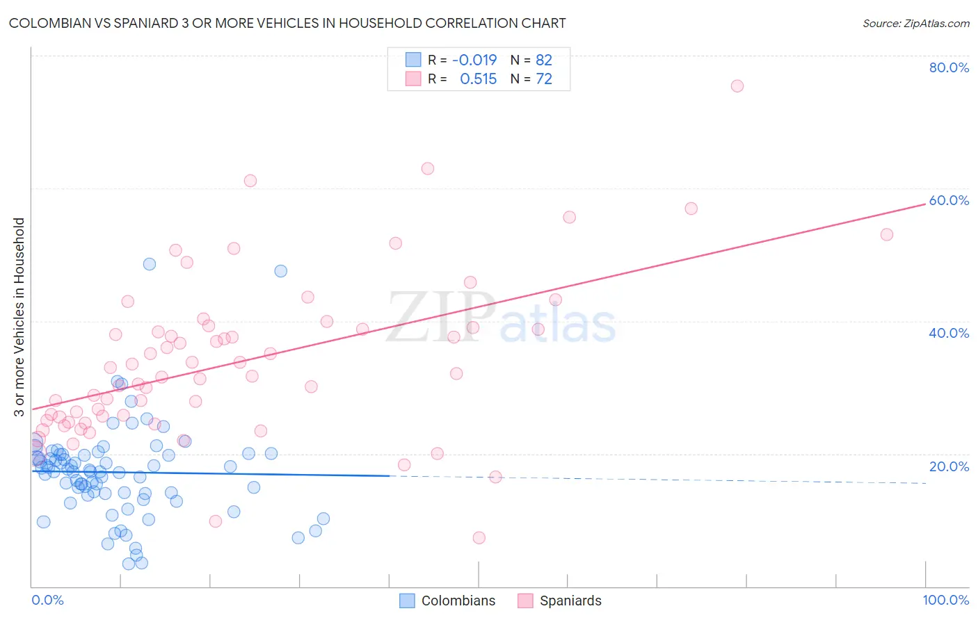 Colombian vs Spaniard 3 or more Vehicles in Household