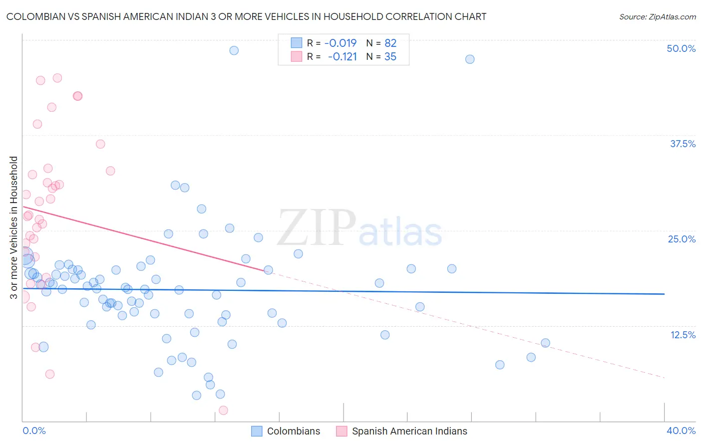 Colombian vs Spanish American Indian 3 or more Vehicles in Household