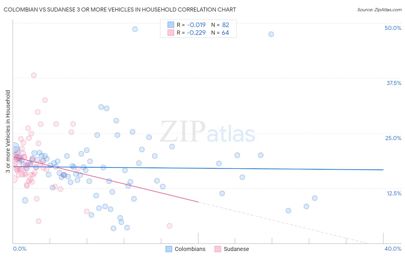Colombian vs Sudanese 3 or more Vehicles in Household