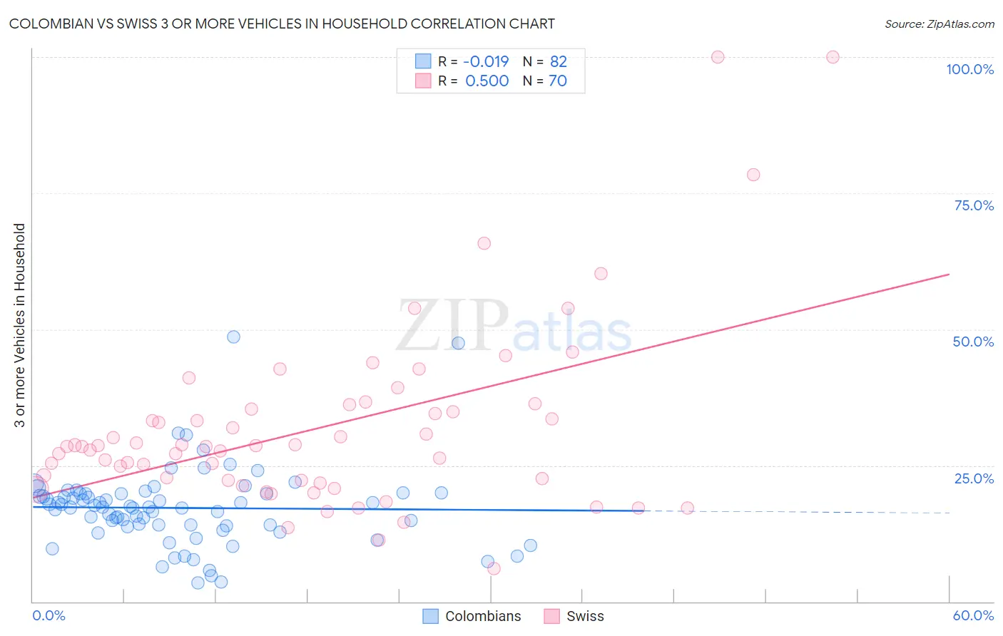 Colombian vs Swiss 3 or more Vehicles in Household