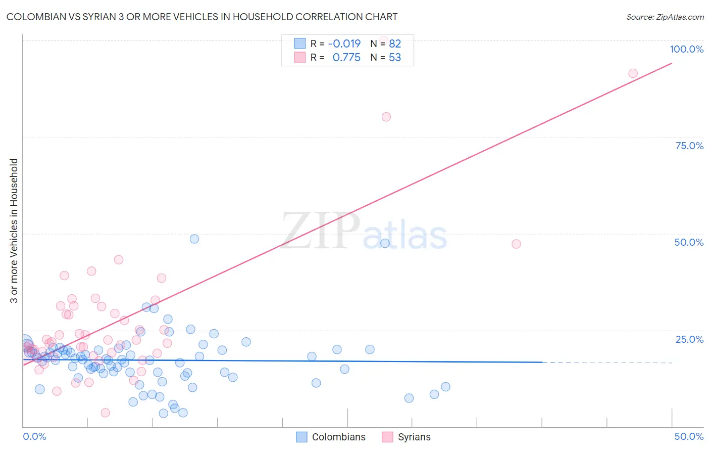 Colombian vs Syrian 3 or more Vehicles in Household