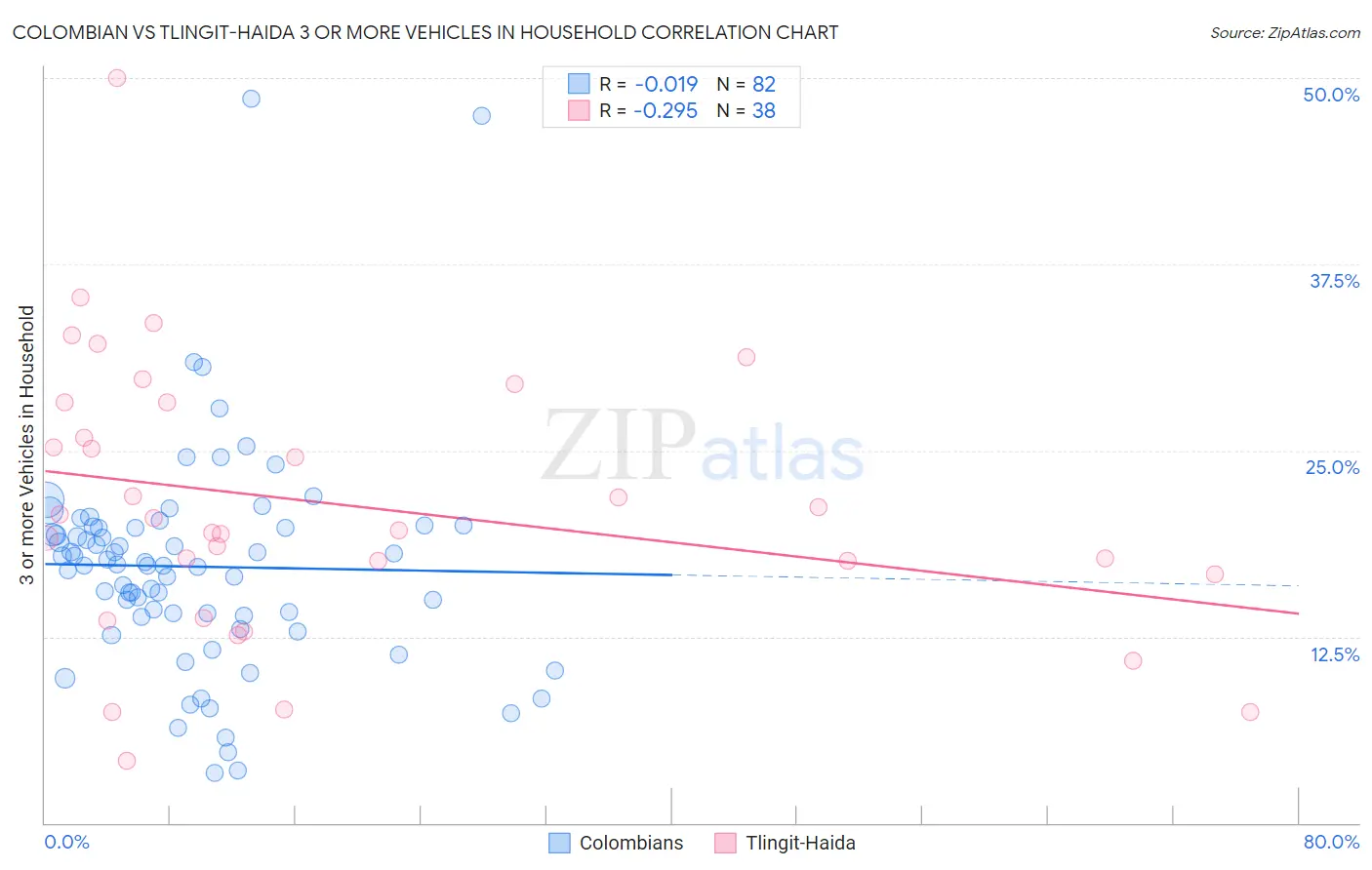 Colombian vs Tlingit-Haida 3 or more Vehicles in Household