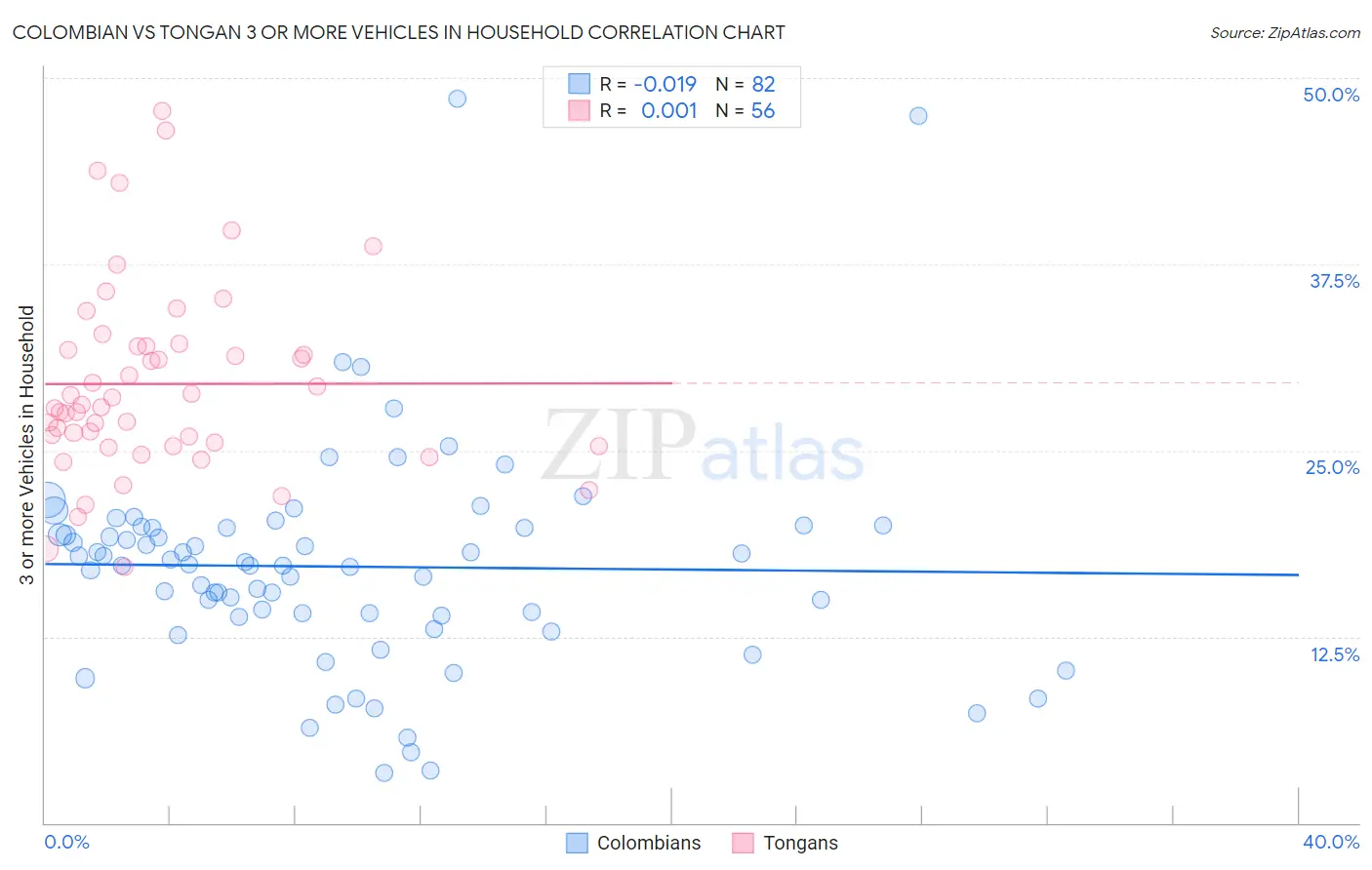 Colombian vs Tongan 3 or more Vehicles in Household